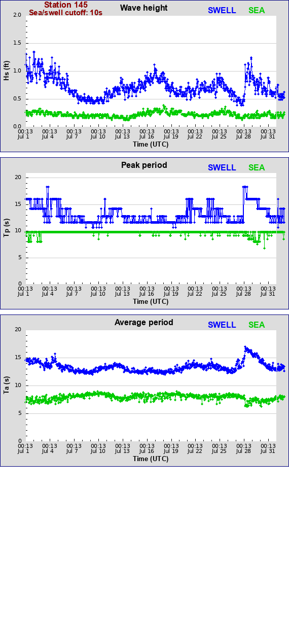 Sea swell plot