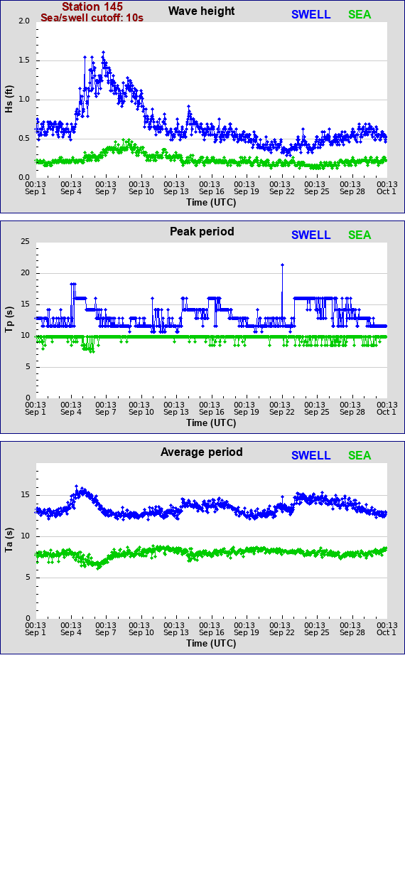 Sea swell plot