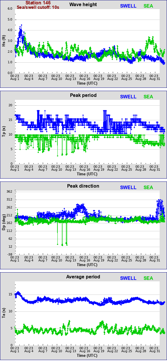 Sea swell plot