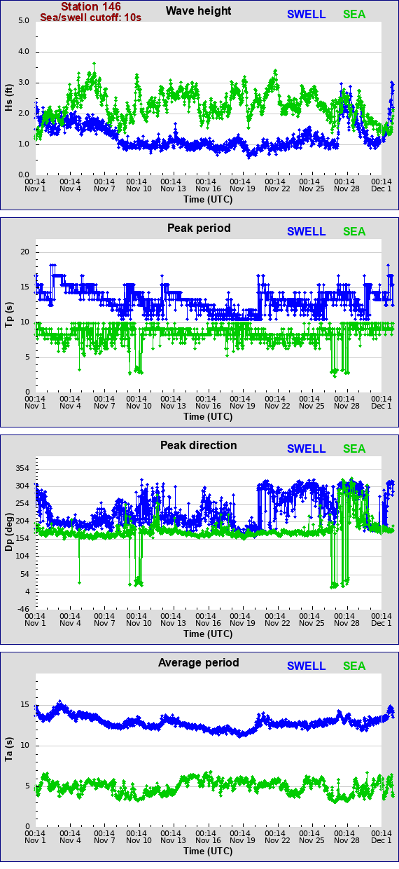 Sea swell plot