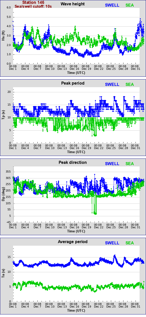 Sea swell plot