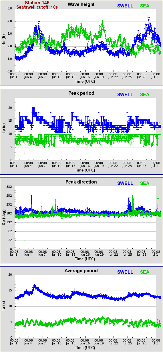 Sea swell plot