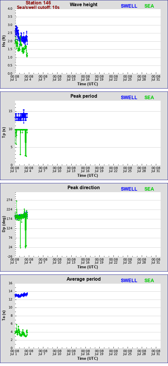 Sea swell plot