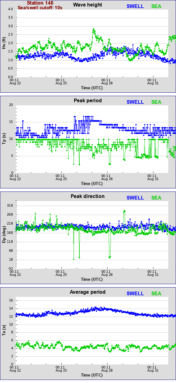 Sea swell plot