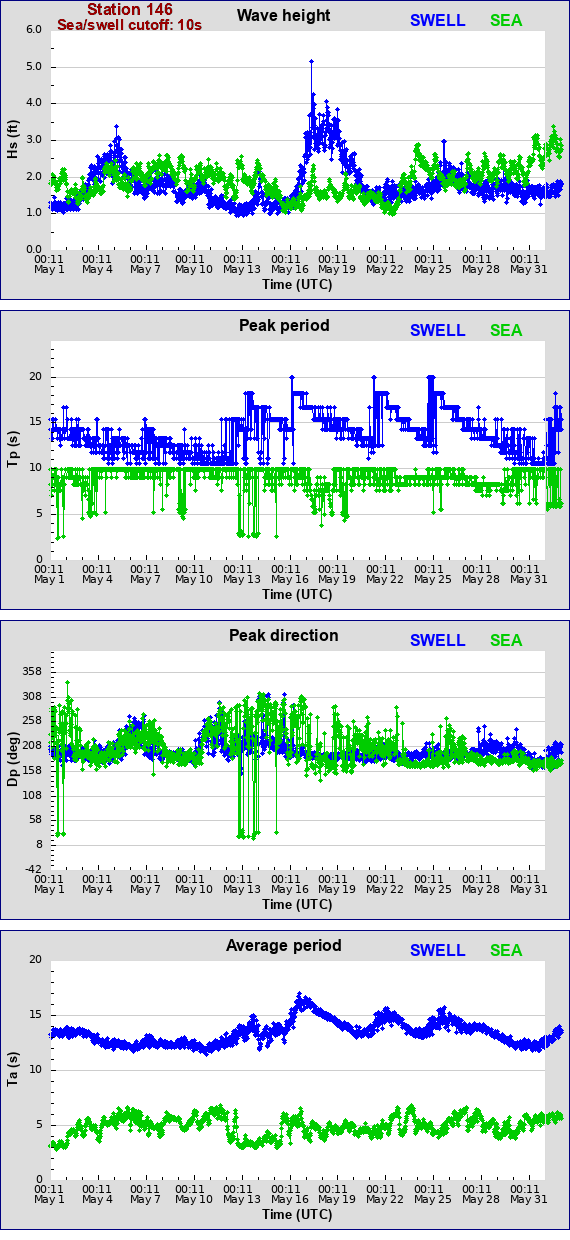 Sea swell plot