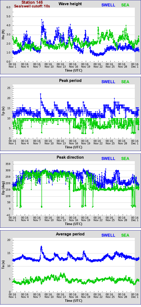 Sea swell plot