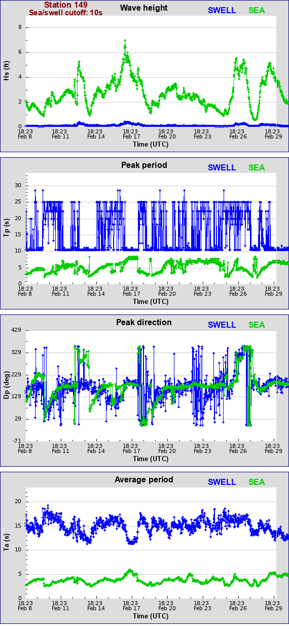 Sea swell plot