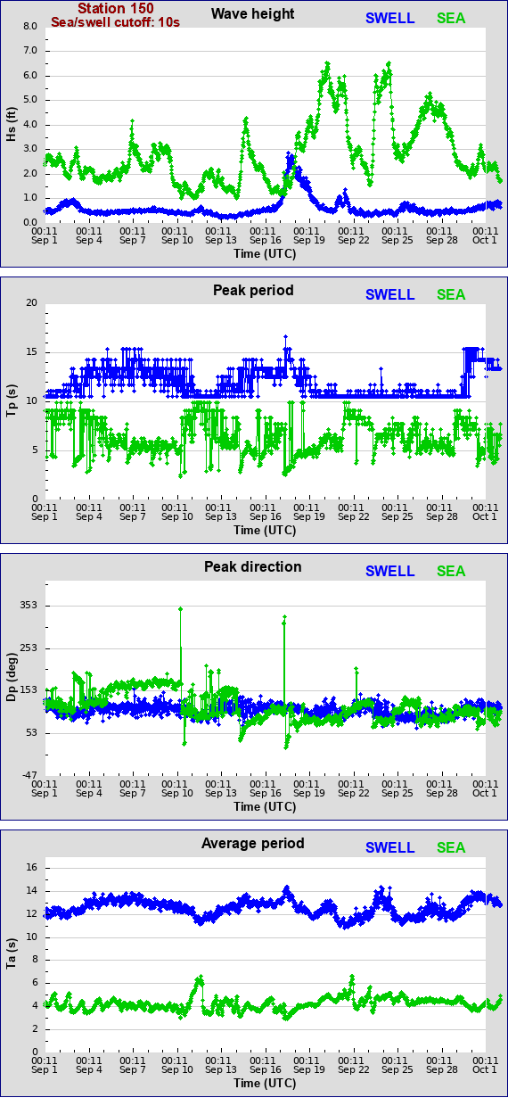 Sea swell plot