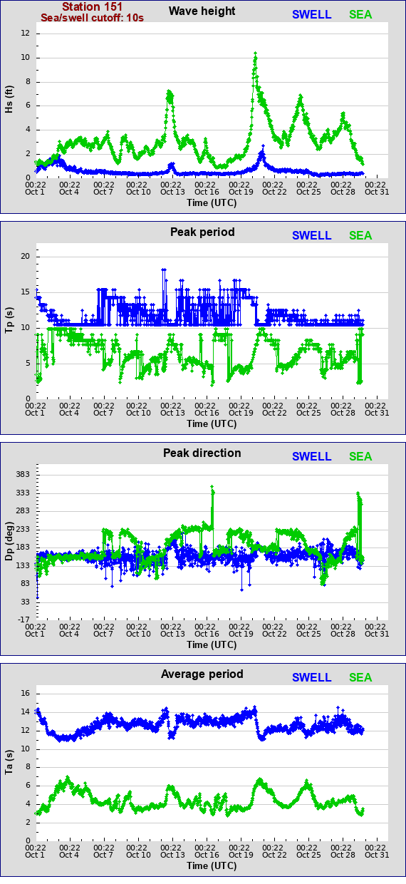 Sea swell plot