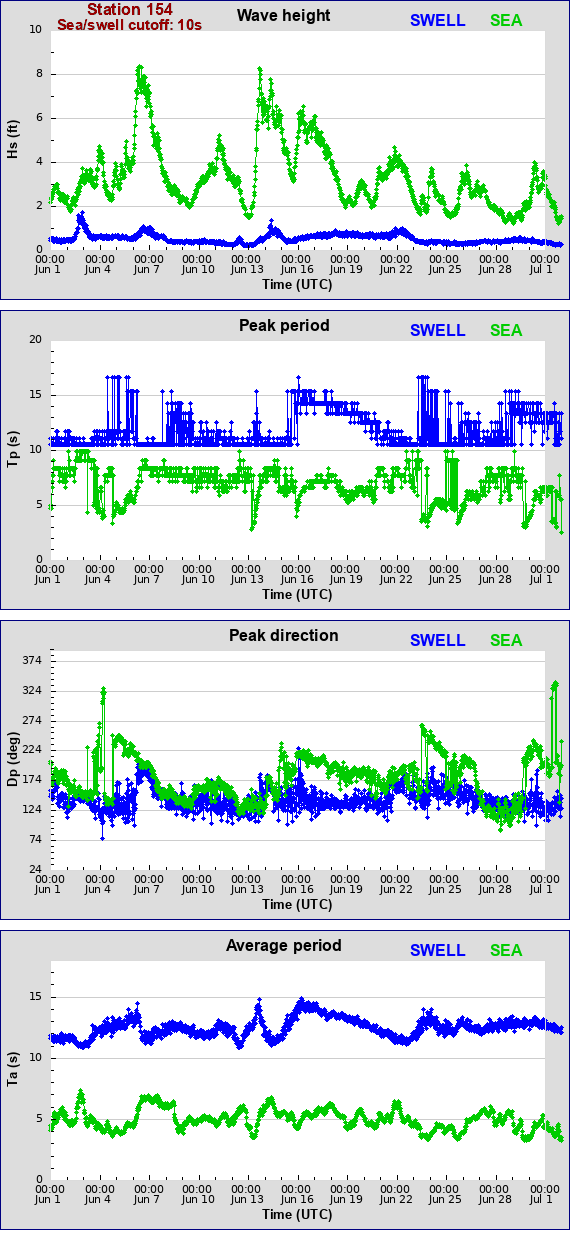 Sea swell plot