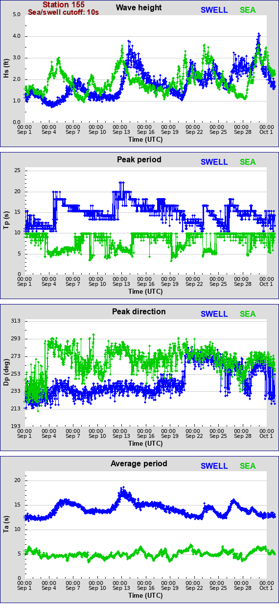 Sea swell plot