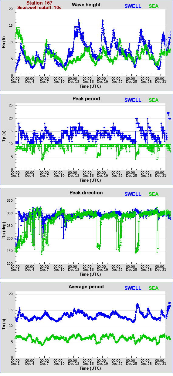 Sea swell plot