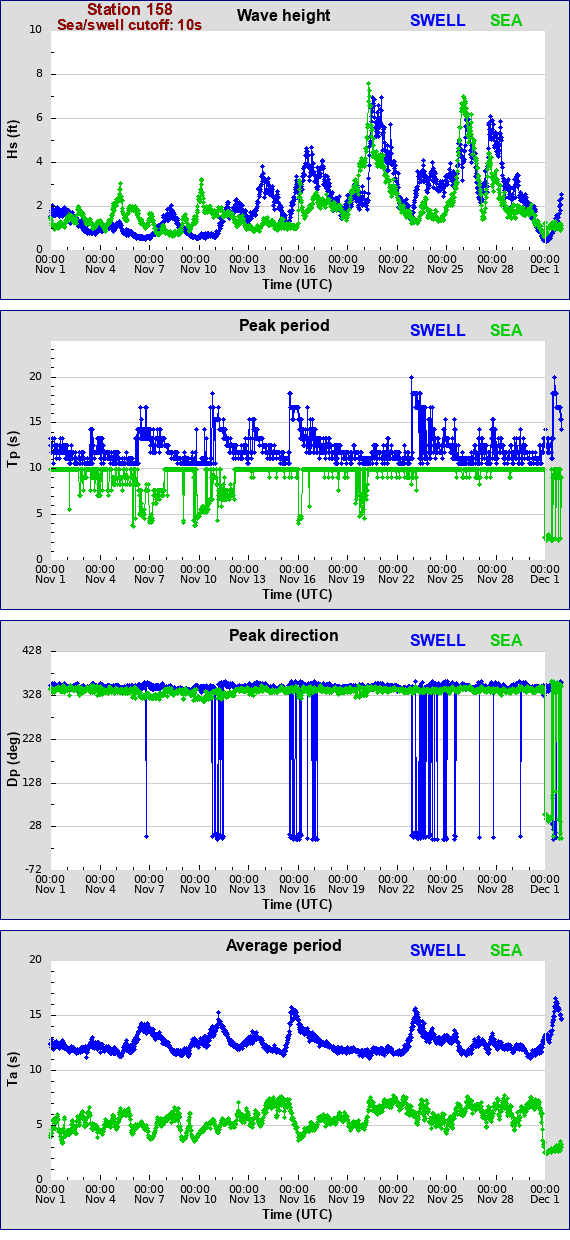 Sea swell plot