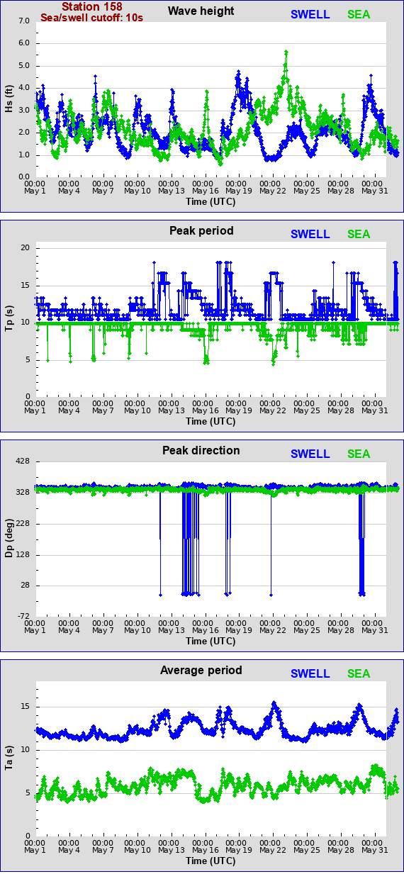 Sea swell plot