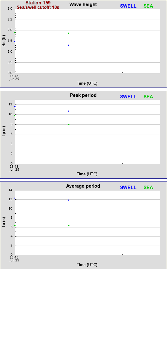 Sea swell plot