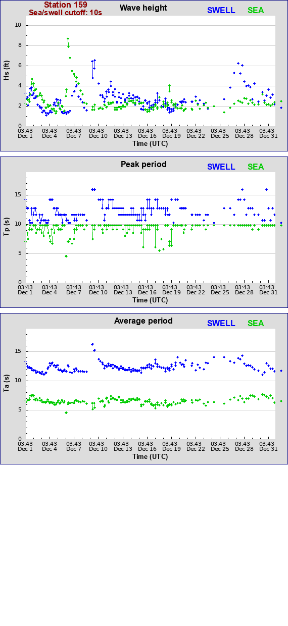 Sea swell plot