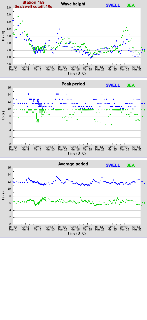 Sea swell plot