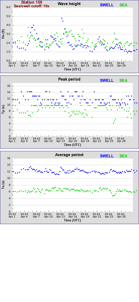 Sea swell plot