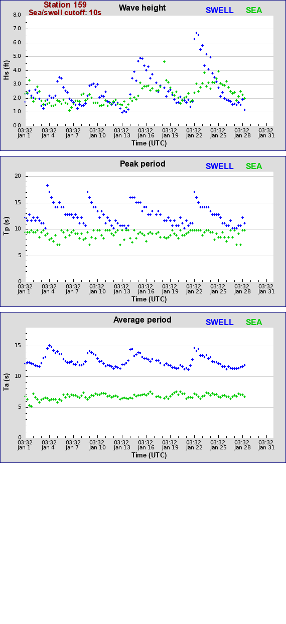 Sea swell plot