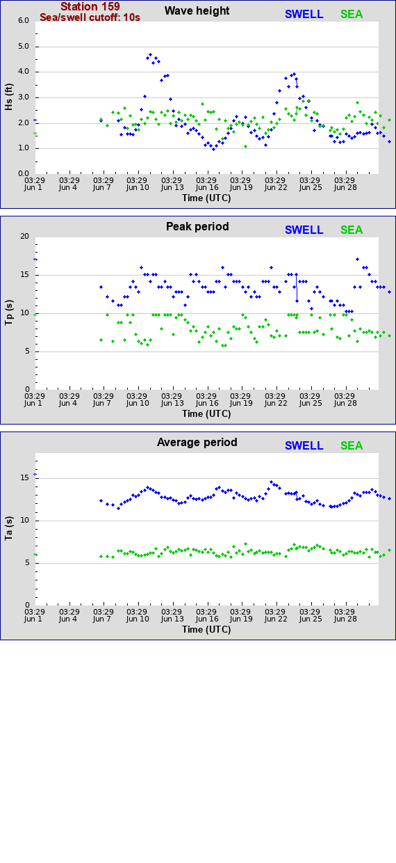 Sea swell plot