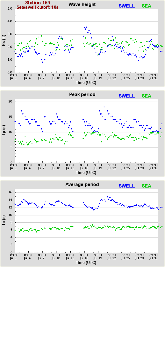 Sea swell plot