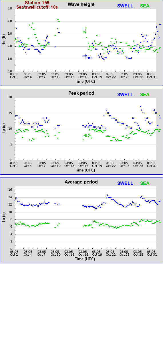 Sea swell plot