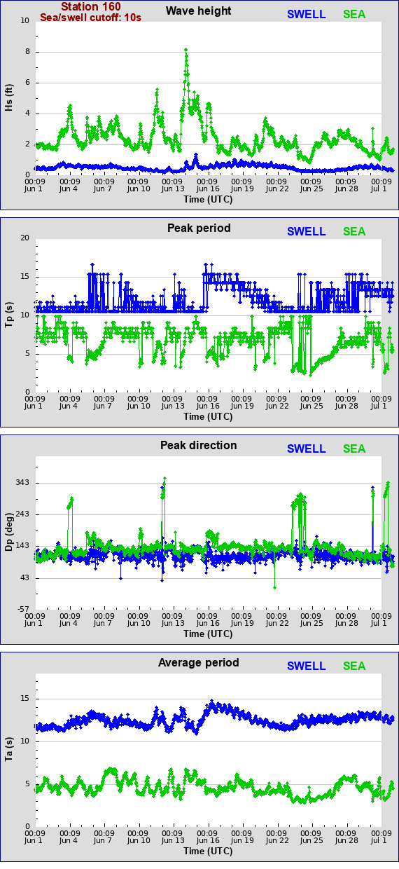 Sea swell plot