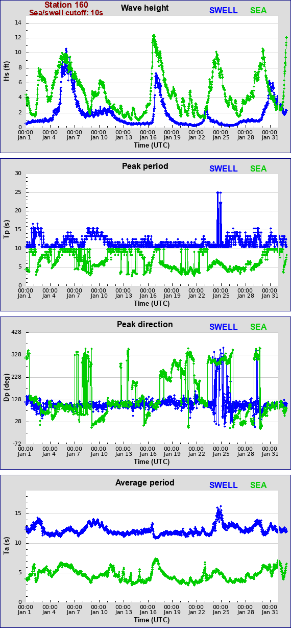 Sea swell plot