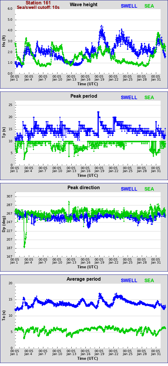 Sea swell plot