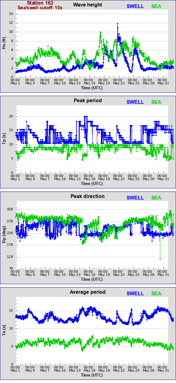 Sea swell plot