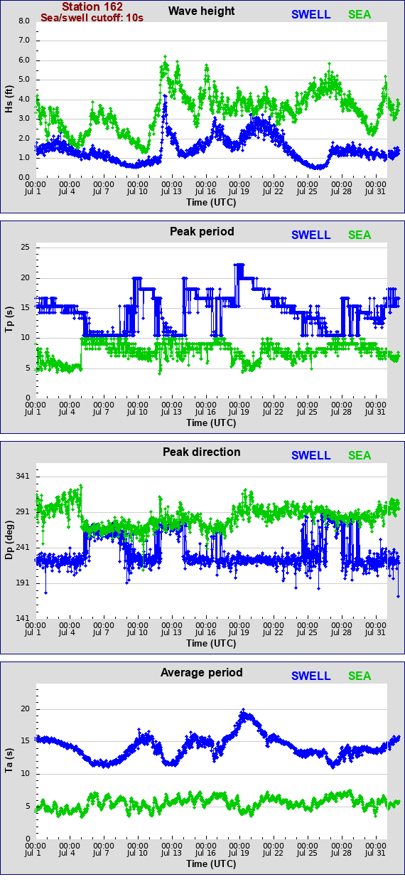 Sea swell plot