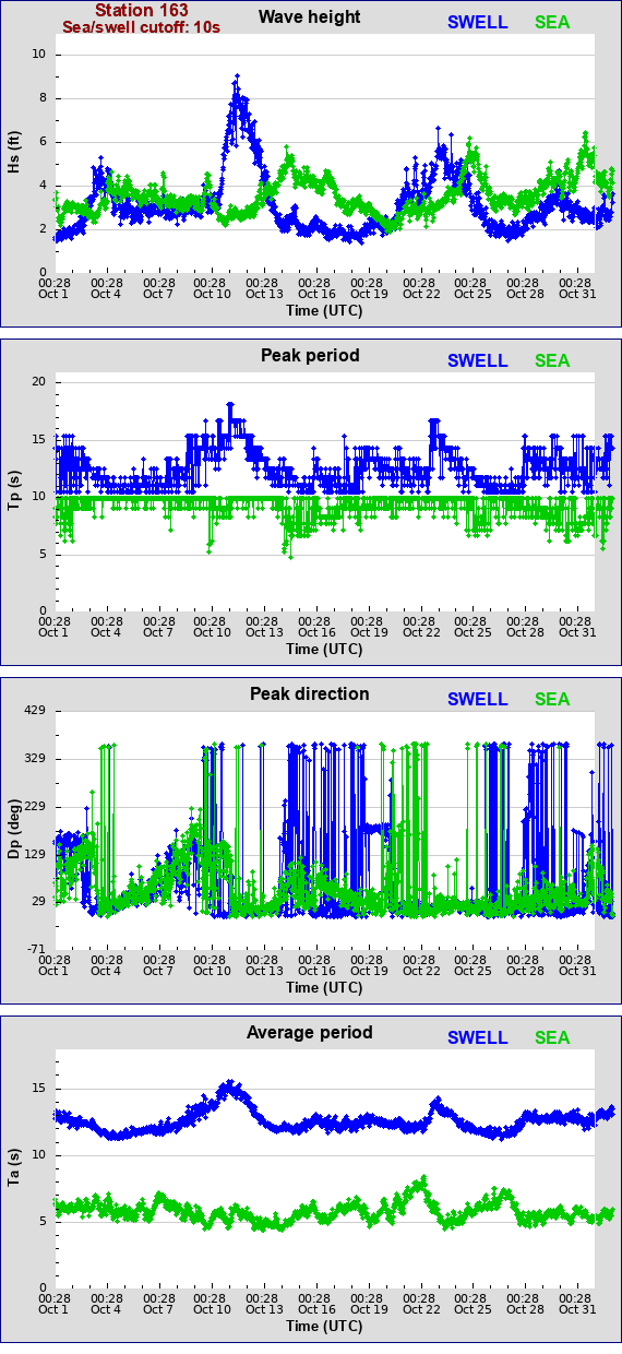 Sea swell plot