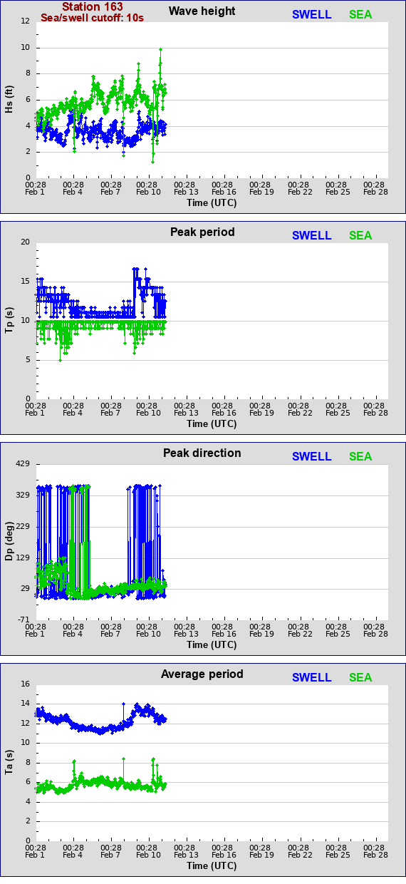 Sea swell plot