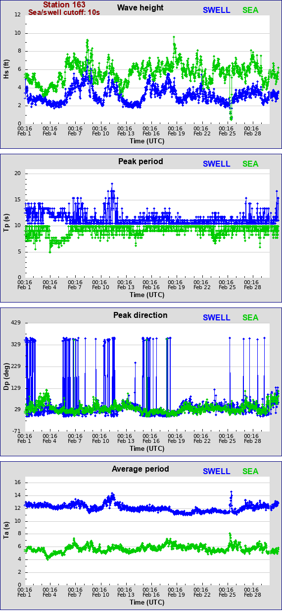 Sea swell plot