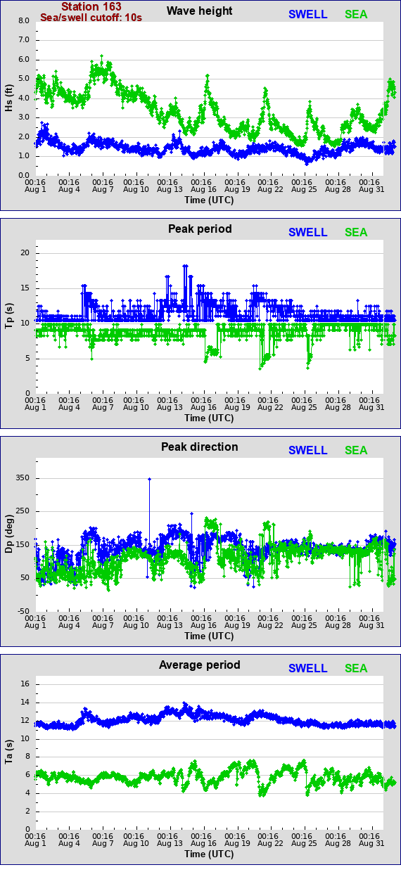 Sea swell plot