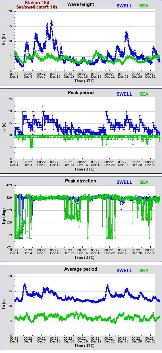 Sea swell plot