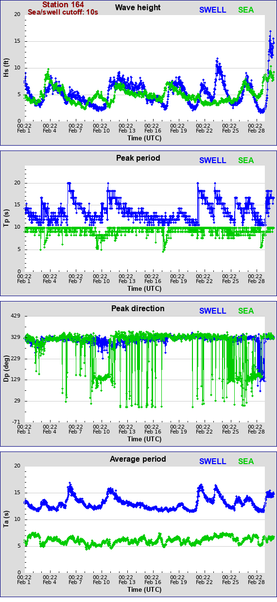 Sea swell plot