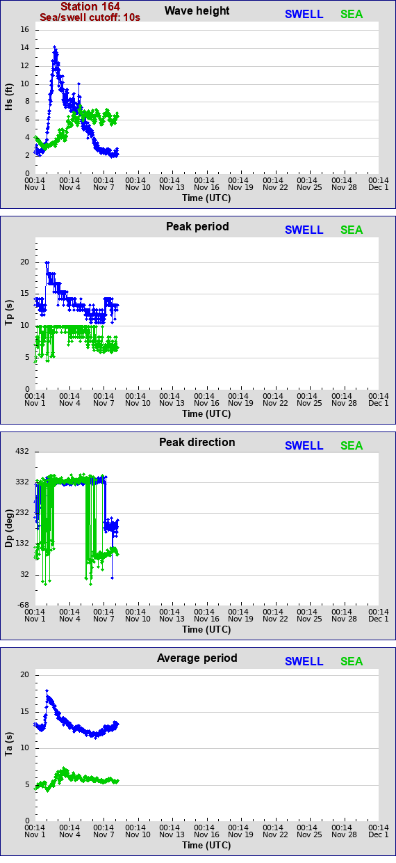 Sea swell plot