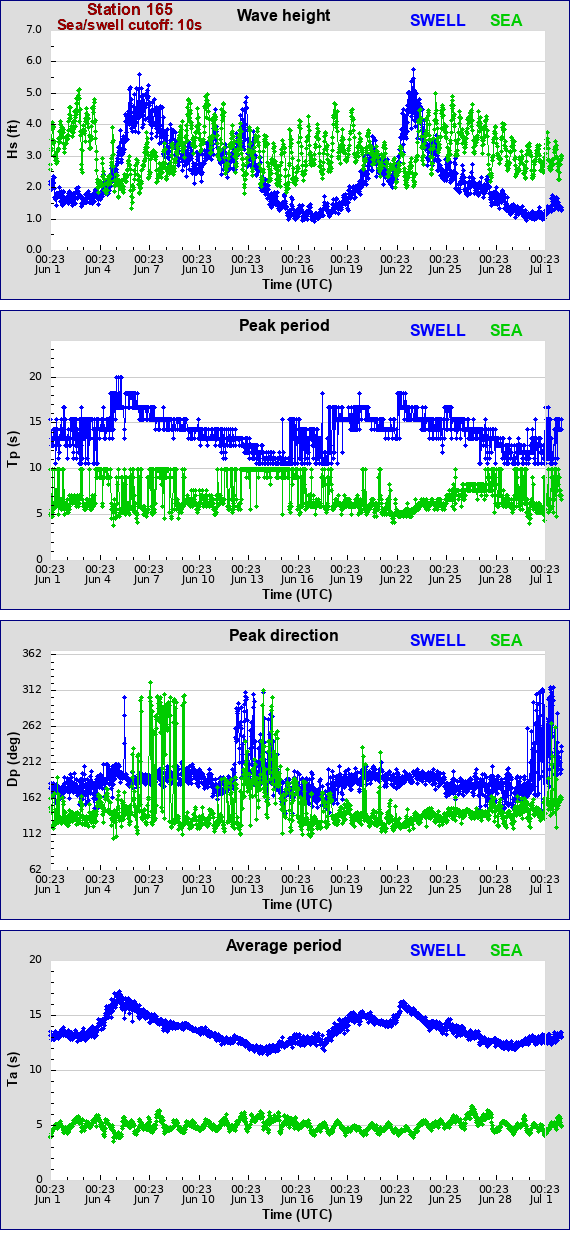 Sea swell plot