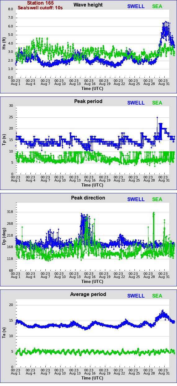 Sea swell plot