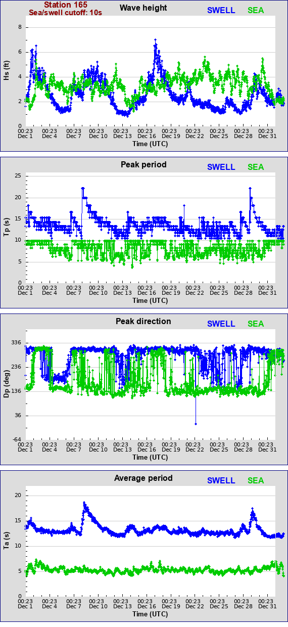 Sea swell plot