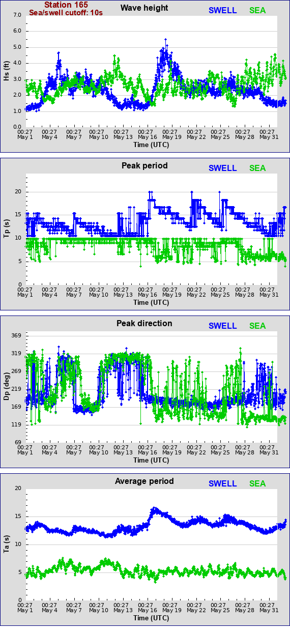 Sea swell plot