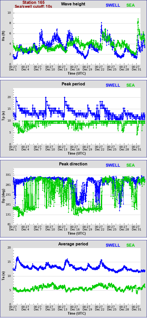 Sea swell plot