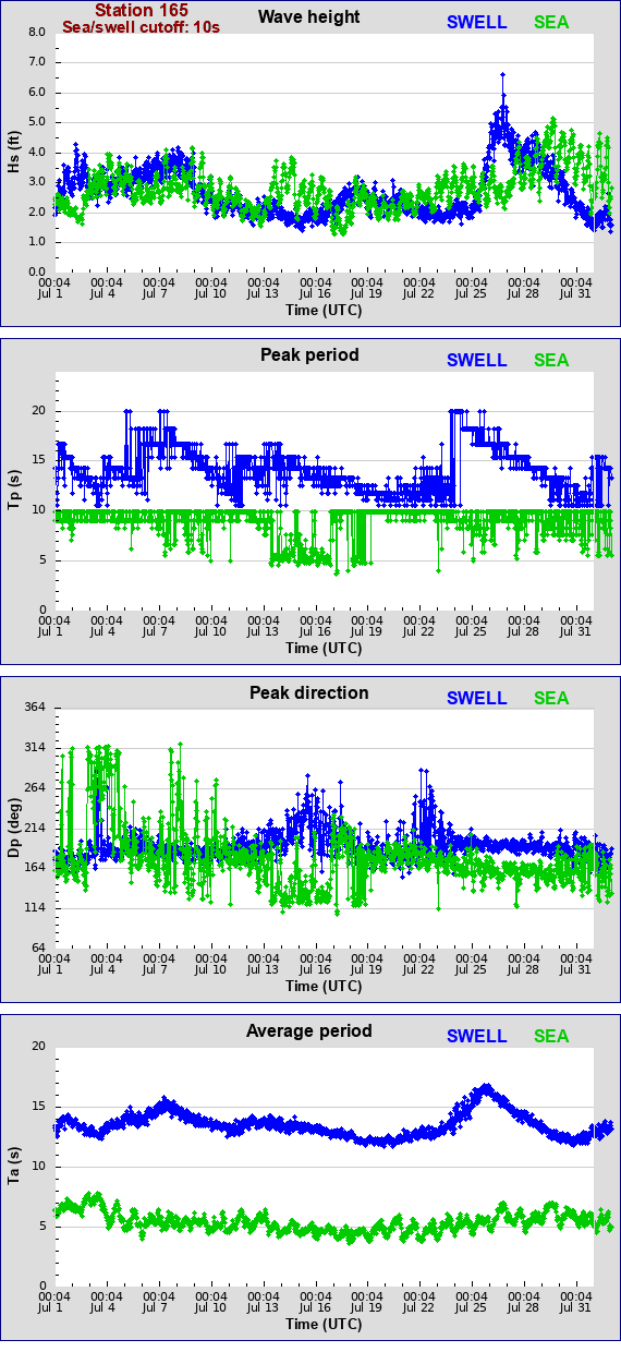 Sea swell plot