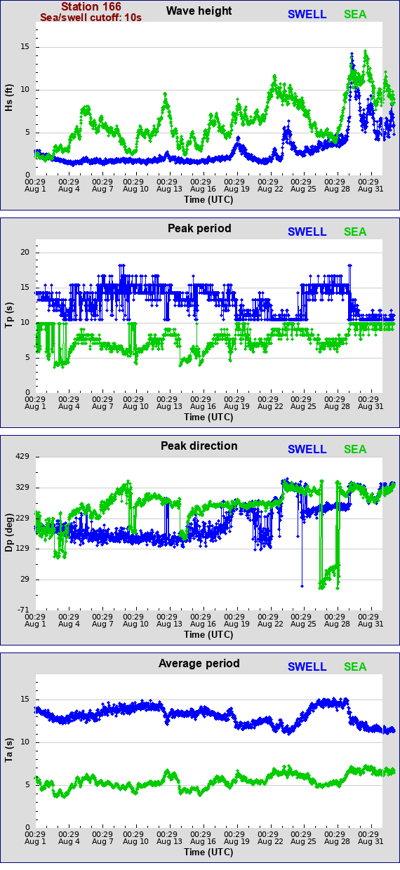 Sea swell plot