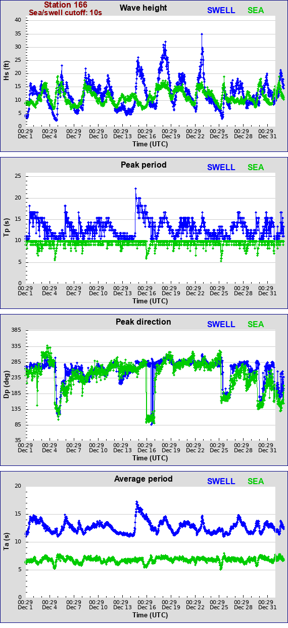 Sea swell plot