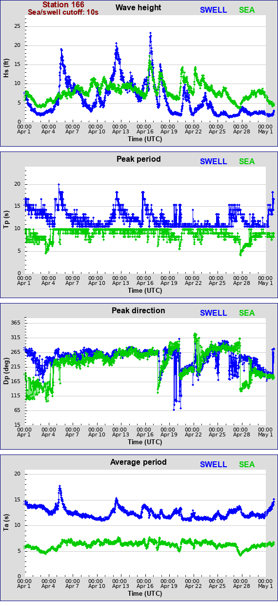 Sea swell plot