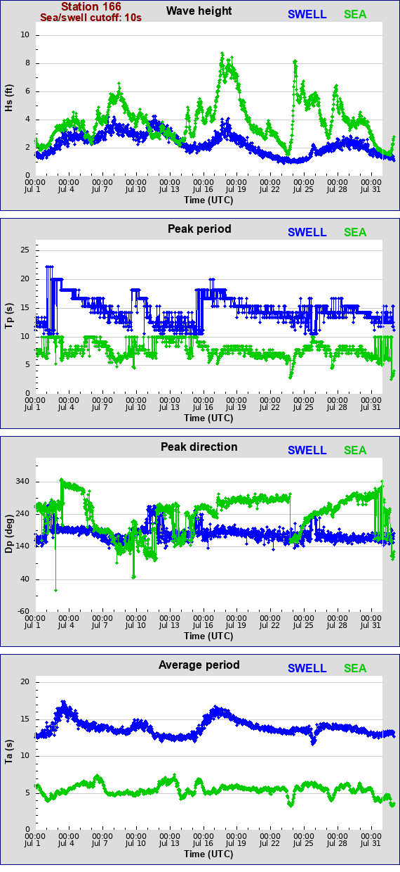 Sea swell plot