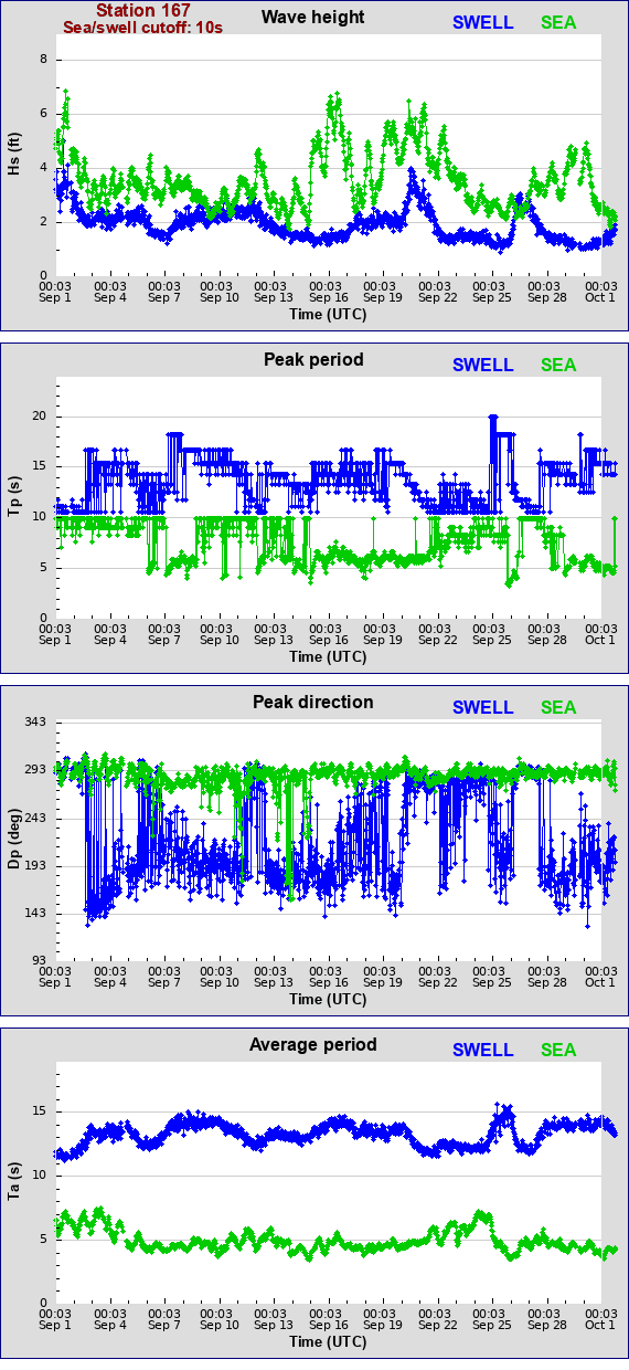 Sea swell plot