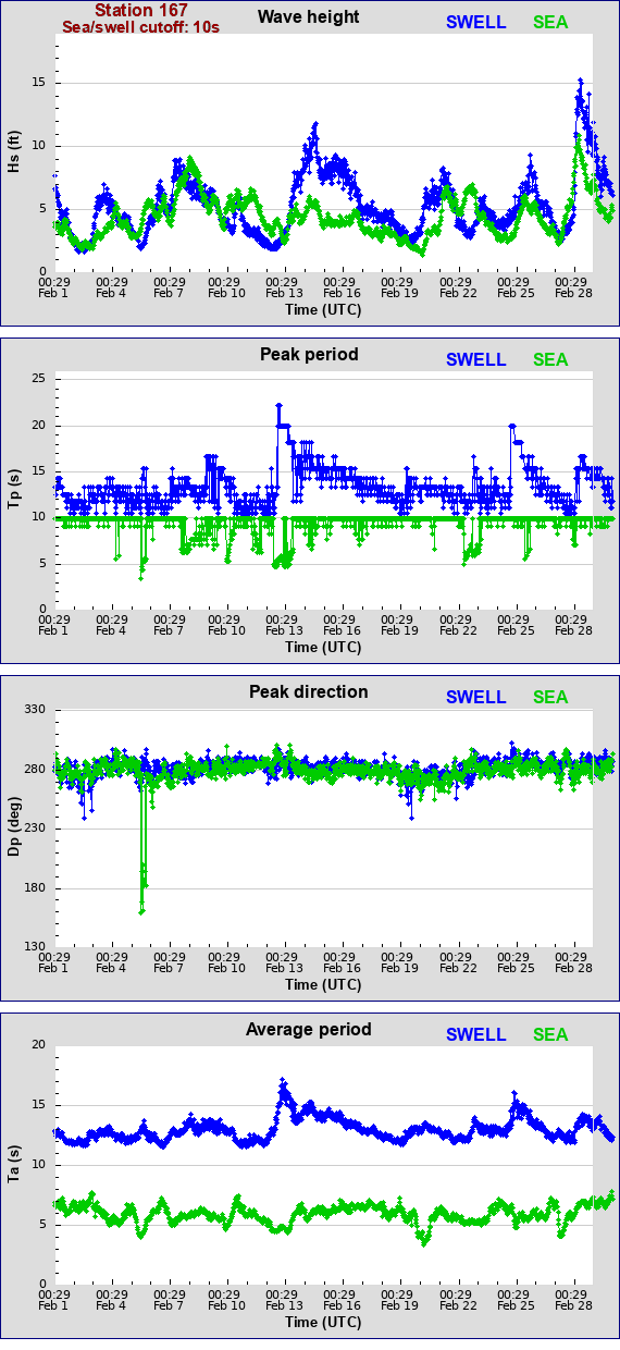 Sea swell plot